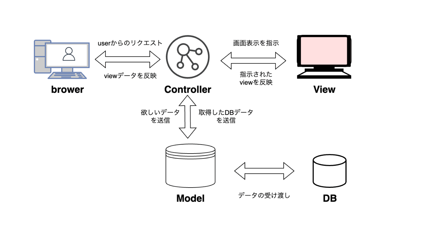 MVCモデルのイメージ 出典: https://zenn.dev/tya0116/articles/c2f4b75e060187 WebシステムにおけるMVCモデルのイメージ 出典: https://zenn.dev/tya0116/articles/c2f4b75e060187